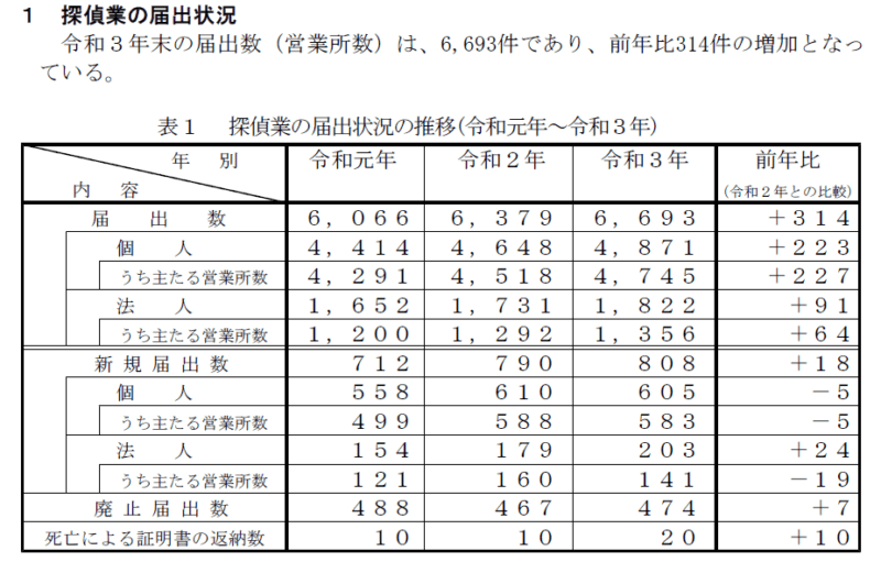 警視庁｜事業統計（探偵業、古物営業・質屋営業、警備業）