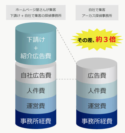 調査料金が高いところと安いところの違い