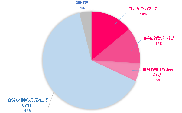 遠距離恋愛の浮気事情