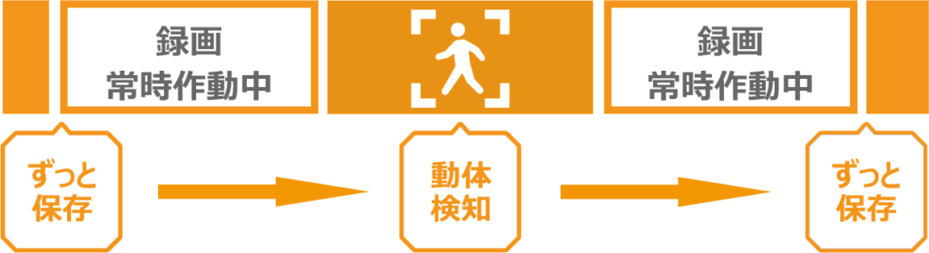 ドライブレコーダーの「駐車監視（パーキングモード）」の常時録画の説明画像