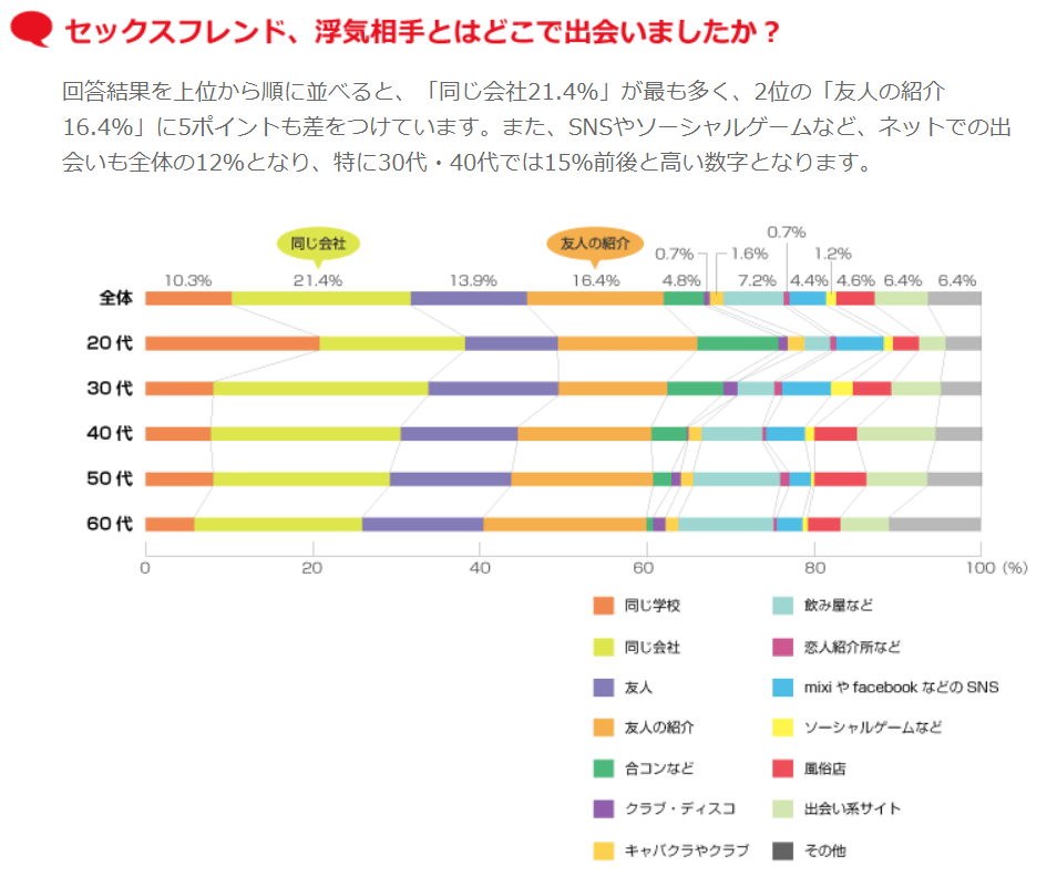 セックスフレンドがいる50代男性のグラフ