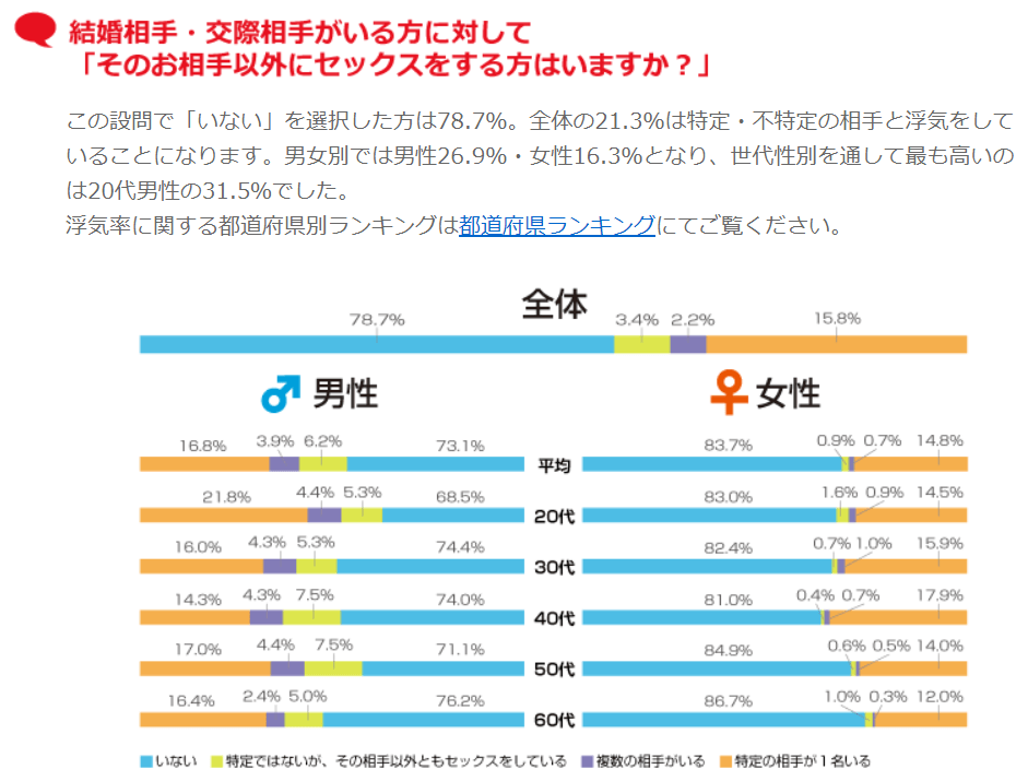 妻以外のセックス相手、つまり浮気相手がいる50代男性のグラフ