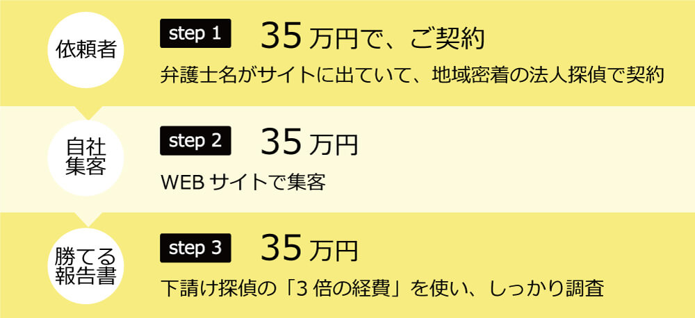 調査料金がすべて調査経費に使えるのでしっかり調査ができる