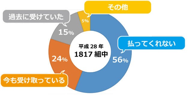 2人に1人が養育費を払ってもらっていない比較表