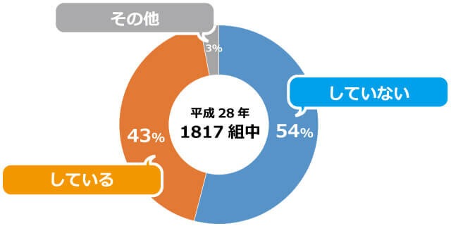 2人に1人が養育費の取り決めすらしていない