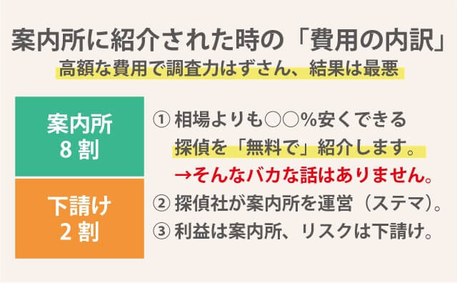 探偵相談所や探偵案内所へ相談して紹介された探偵社に依頼した時の調査費用の内訳