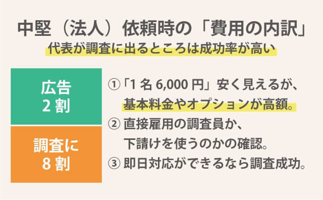 地域密着の中堅の探偵（法人）に支払った調査費用の内訳