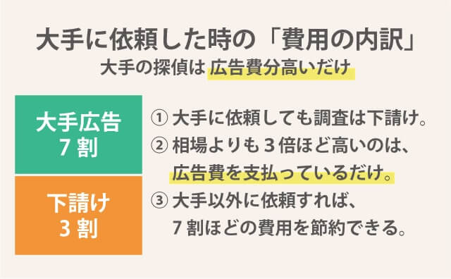 全国規模の大手の探偵に支払った調査費用の内訳