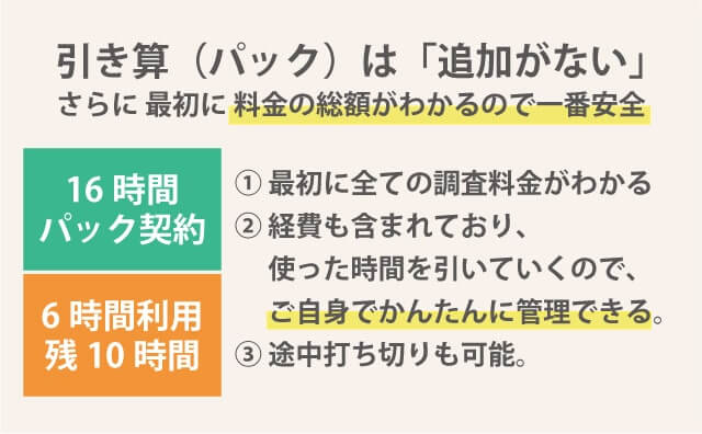 パック式は最初に浮気調査費用の全額がわかり追加費用もないので一番安全です