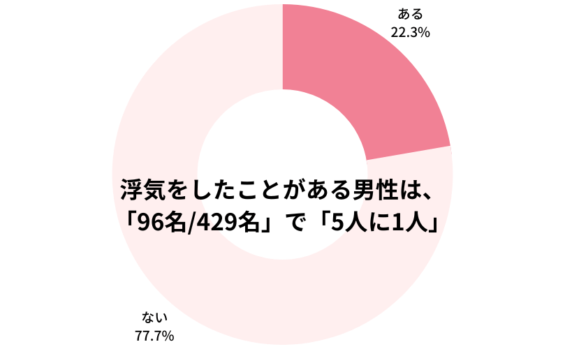 浮気をしたことがある男性は、「96名/429名」で「5人に1人」