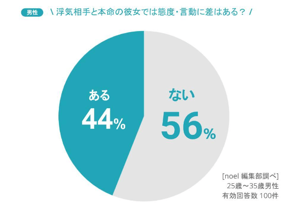 浮気相手と本命の彼女への態度や言動の差について