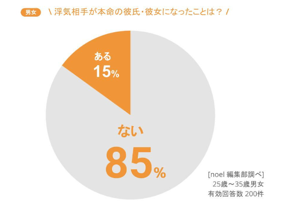 浮気が本気になる割合について