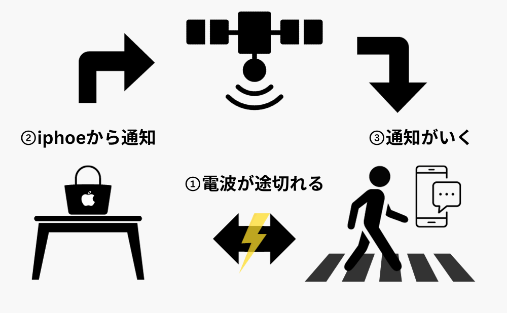 エアタグは通信契約がなくても位置情報がわかる