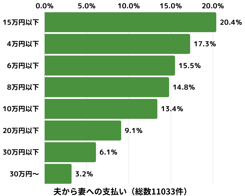 夫が支払う婚姻費用の平均