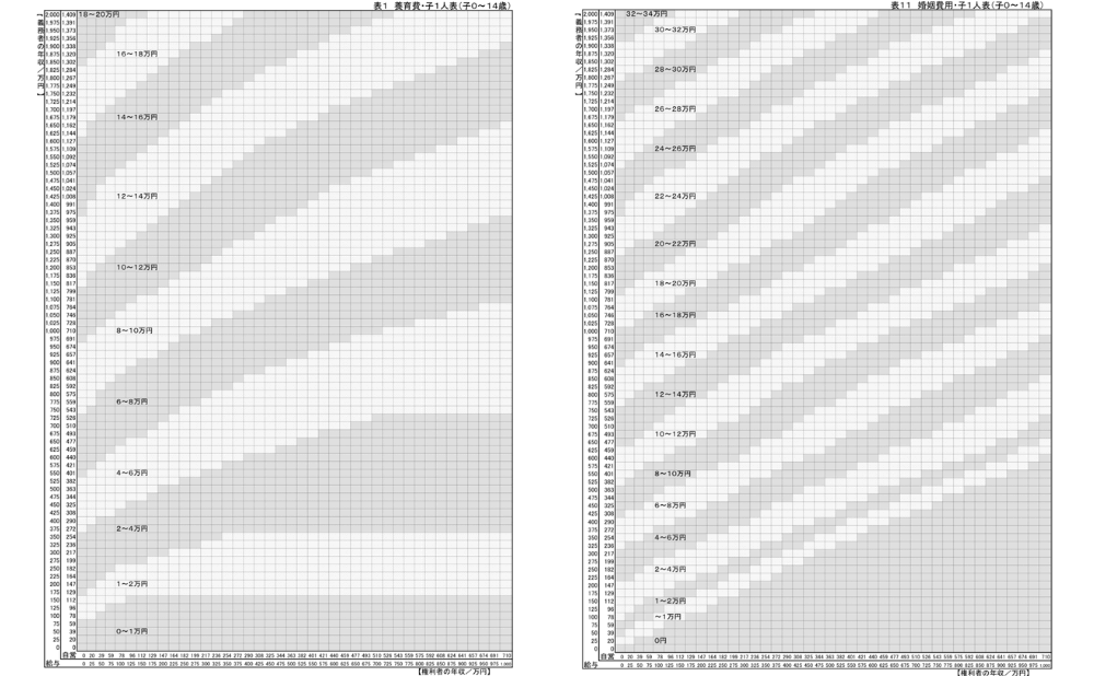 算定表からわかる婚姻費用の金額 
