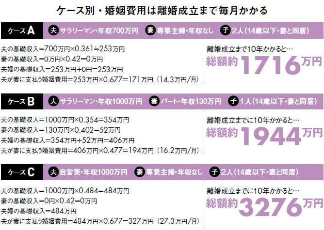 "別居"10年で夫が妻に払う額は数千万円