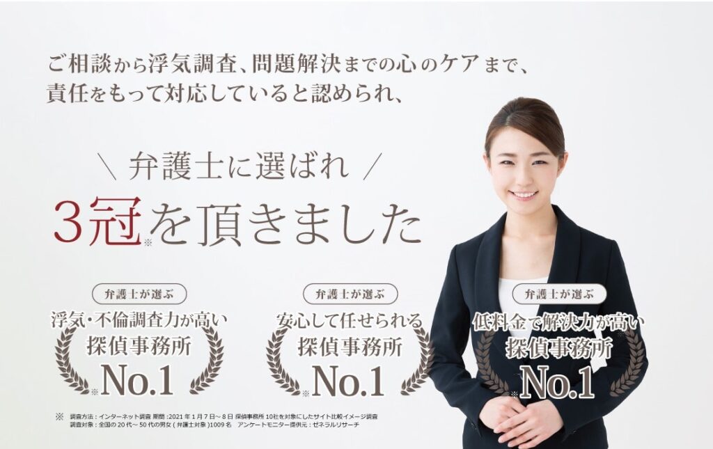 全国の離婚弁護士に、 3部門で「No.1 探偵」に選んでいただきました