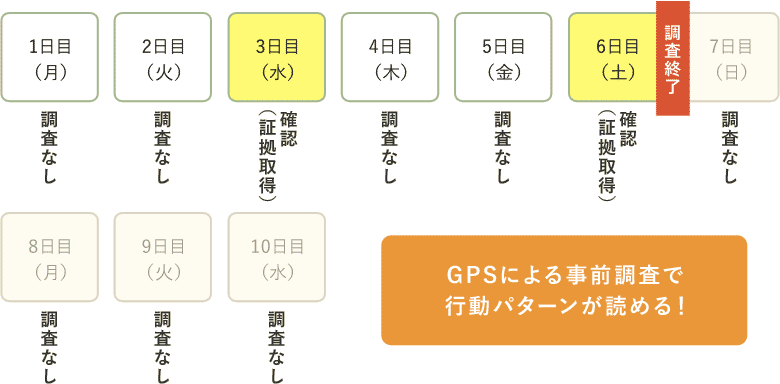 GPS履歴より事前にデータを取得してからの調査
