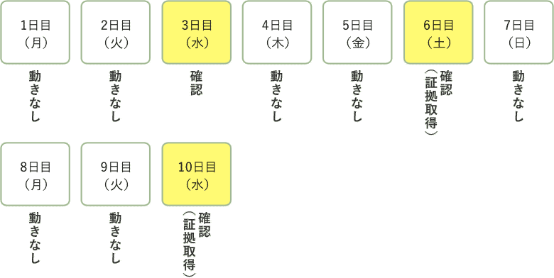 昔ながらの行き当たりばったりの他社調査