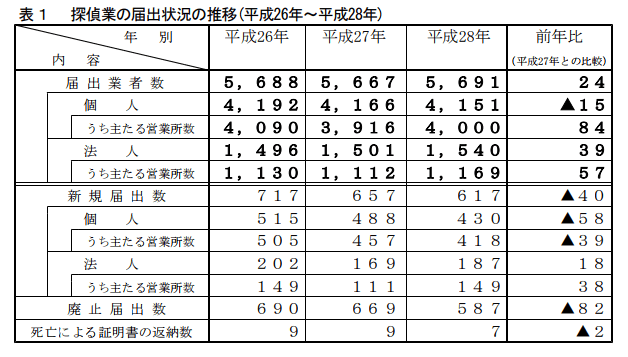 探偵になるために資格は必要ない ただ資質と技術は必要 浮気調査専門の大阪の探偵なら安い料金で調査力１位のアーカス探偵大阪